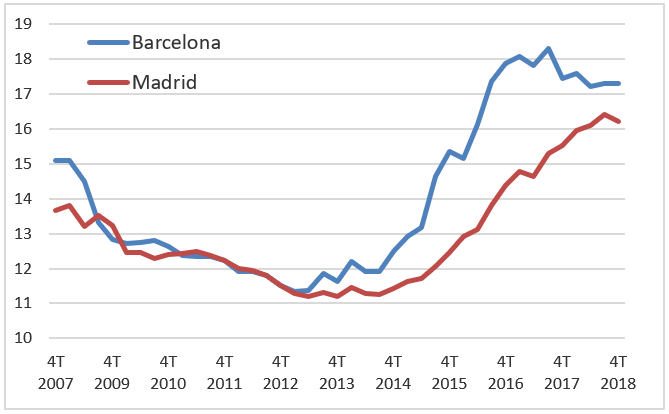 Precio del alquiler en Madrid y Barcelona, en euros por m2 al mes, en datos de oferta (Idealista).